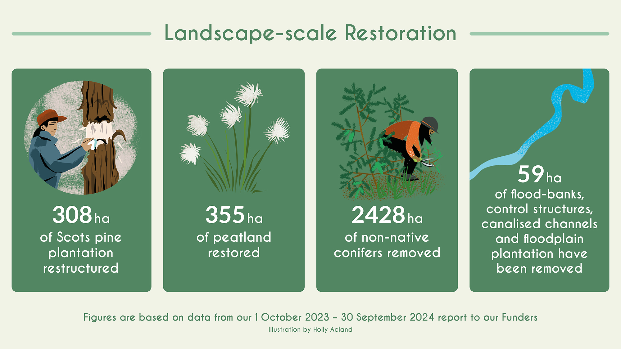 2024 Restoration Round Up Stats